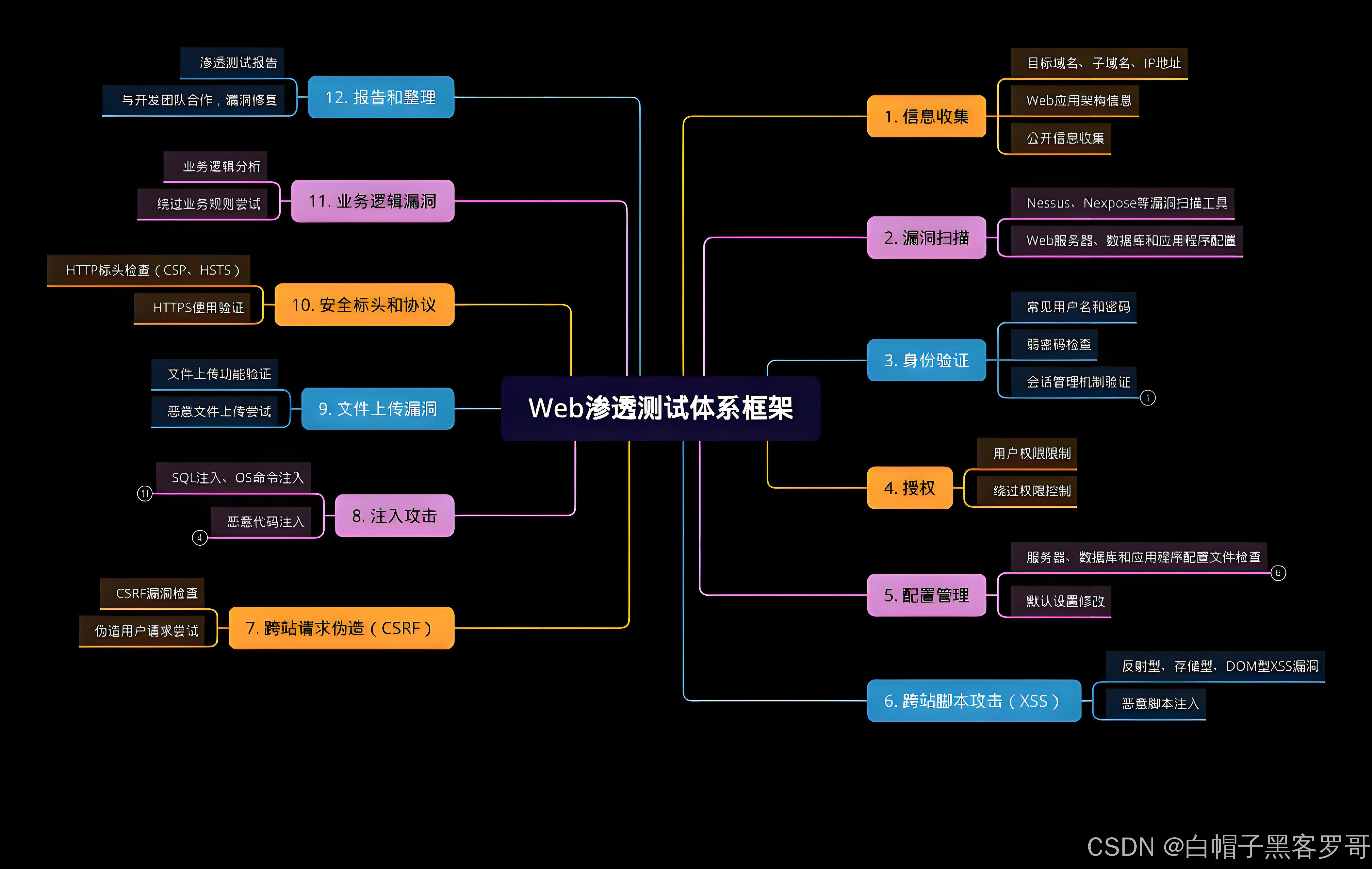 【新手教程】零基础学会比赛中的基本攻防策略